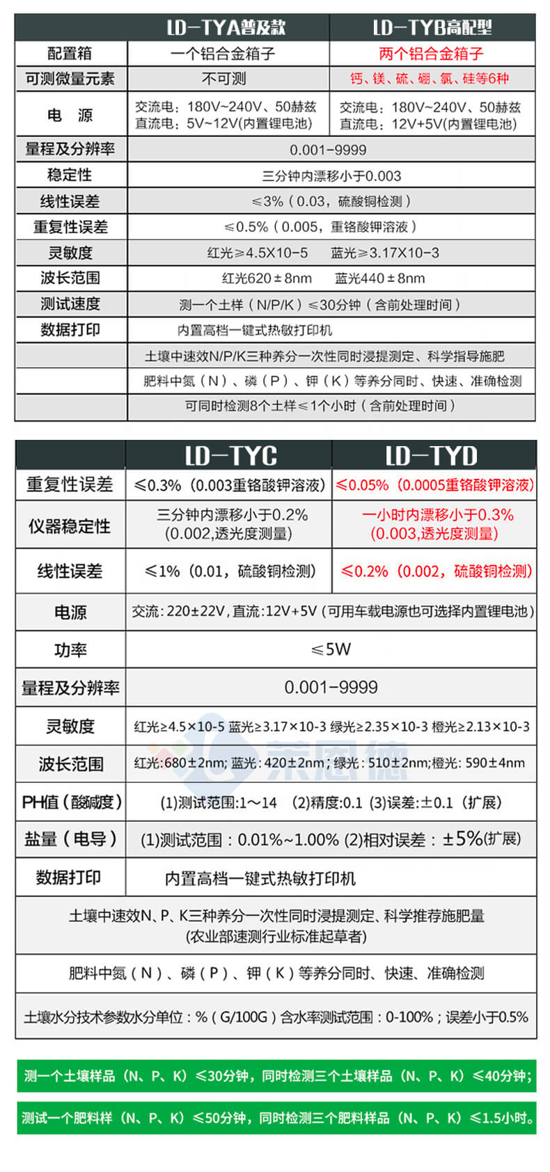 測土配肥儀