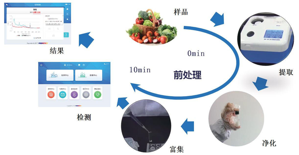 食品安全拉曼檢測系統